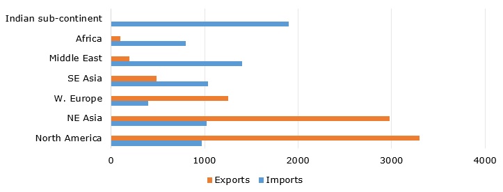 Global PVC trade in 2017 (in MMt)